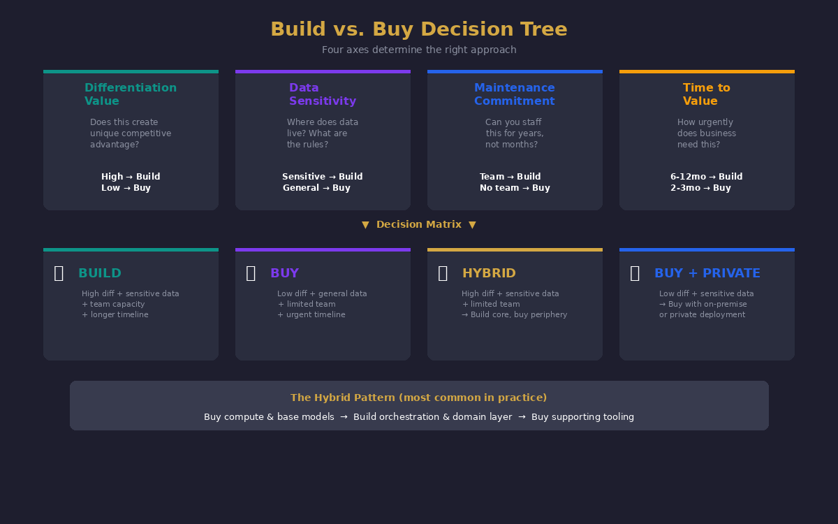 Build vs. Buy Decision Tree: four axes determine the right approach