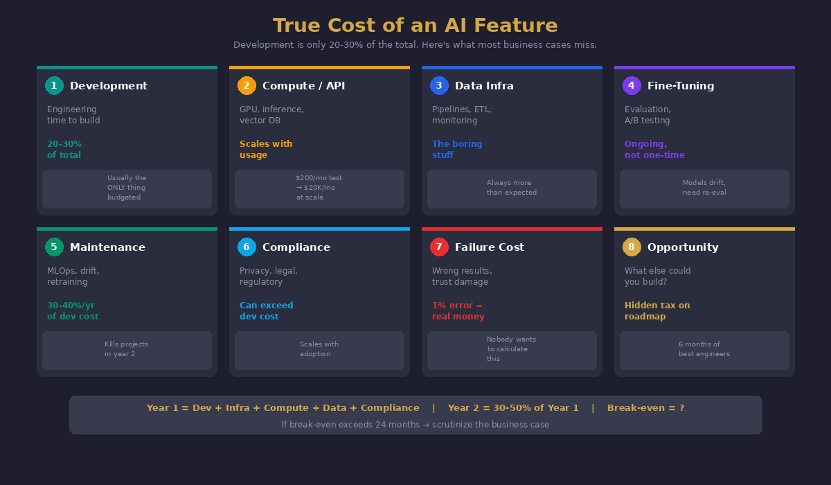 True Cost of an AI Feature: eight categories most business cases miss