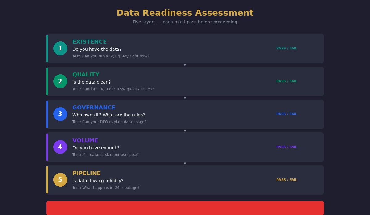 Data Readiness Assessment: five layers, each must pass before proceeding