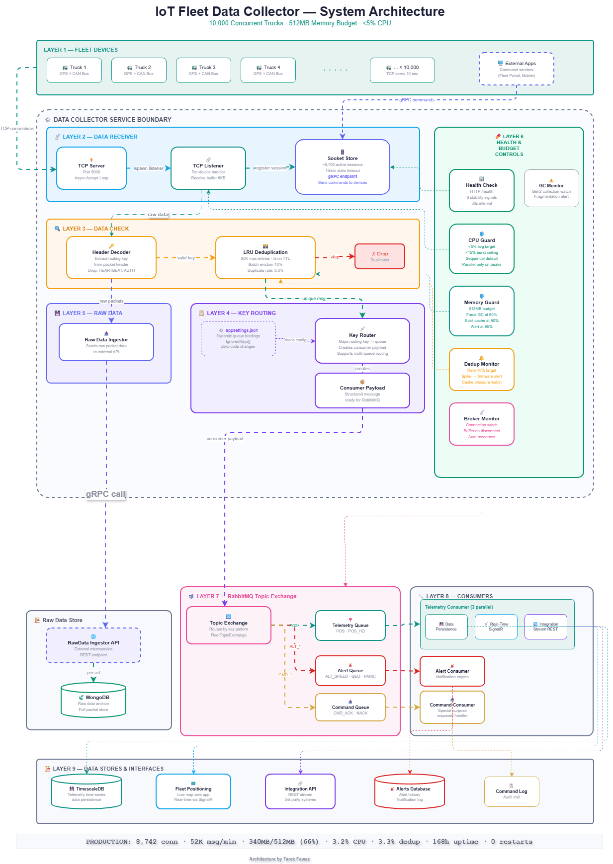 IoT Fleet Data Collector: 9 Layer System Architecture