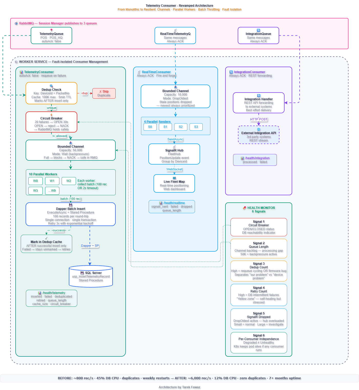 After: Three independent consumers with bounded channels, parallel workers, batch throttling, and fault isolation