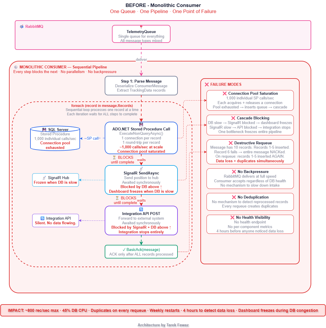 Before: Monolithic consumer with one queue, one sequential pipeline, and one point of failure